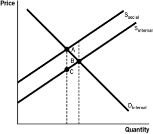 Refer to the accompanying figure.Which area represents the difference between the social supply curve and the internal supply curve associated with producing at the market equilibrium instead of the social optimum? A) A B) B C) A + B D) C E) A + B + C