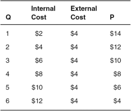 Refer to the accompanying table,where Q represents the quantity produced,internal cost and external cost are given for various quantities,and P represents the price consumers are willing to pay for various quantities.   The market equilibrium occurs where price is ________ and quantity is ________. A)  $4; 2 B)  $8; 4 C)  $10; 3 D)  $10; 5 E)  $12; 6