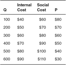 Refer to the accompanying table,where Q represents the quantity produced,internal cost and social cost are given for various quantities,and P represents the price consumers are willing to pay for various quantities. The market equilibrium occurs where price is ________ and quantity is ________. A) $70; 200 B) $50; 200 C) $60; 300 D) $80; 300 E) $60; 100