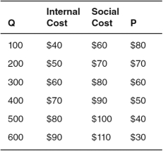 Refer to the accompanying table,where Q represents the quantity produced,internal cost and social cost are given for various quantities,and P represents the price consumers are willing to pay for various quantities.   The social optimum occurs where price is ________ and quantity is ________. A)  $70; 200 B)  $50; 200 C)  $60; 300 D)  $80; 300 E)  $60; 100