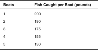 Refer to the following scenario to answer the questions that follow. Five fishermen live in a village and have no other employment or income-earning possibilities besides fishing. They each own a boat that is suitable for fishing but does not have any resale value. Fish are worth $5 per pound, and the marginal cost of operating the boat is $500 per month. They all fish a river next to the village. According to the following schedule, they have determined that, when there are more of them out on the river fishing, they each catch fewer fish per month.    -What is the optimal number of boats that should operate? A)  1 B)  2 C)  3 D)  4 E)  5