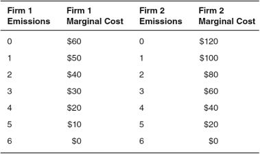 Refer to the following information to answer the questions that follow. Two firms both emit a pollutant, and the government wants to reduce emissions of this pollutant. Each firm can choose to emit up to six units. As firms reduce emissions, there is a marginal cost per unit. This data is presented in the accompanying table.    -If emissions of this pollutant are NOT regulated,then the total emissions from the two firms equal ________ units. A)  12 B)  6 C)  0 D)  10 E)  9