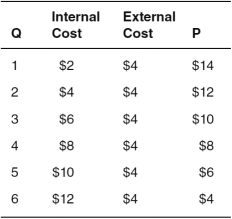 Refer to the accompanying table,where Q represents the quantity produced,internal cost and external cost are given for various quantities,and P represents the price consumers are willing to pay for various quantities.   The social optimum occurs where price is ________ and quantity is ________. A)  $4; 2 B)  $8; 4 C)  $10; 3 D)  $10; 5 E)  $12; 6