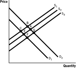 Refer to the accompanying figure.The market for dry-cleaning services is currently in equilibrium at point A,and the government decides to tax the stores that offer dry-cleaning services in order to improve the air quality.The new equilibrium will be at point:   A)  B. B)  C. C)  E. D)  F. E)  G.