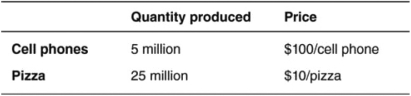 Consider the following data, which shows the quantities and prices of two goods produced in the economy, to answer the questions that follow.    -Assuming these are the only two goods produced in the economy,what is the value of the GDP? A)  $110 million B)  $750 million C)  $2 million D)  $250 million E)  $500 million