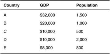 Consider the following data to answer the questions that follow.    -If these are the only five countries in the world,then country B produces _______ of world GDP. A)  50% B)  25% C)  20% D)  62.5% E)  30%