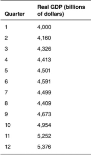 Consider the following data that identifies real GDP to answer the questions that follow.    -Between quarter 10 and quarter 11,real GDP grew by what percentage? A)  6% B)  3% C)  4% D)  5% E)  -5%