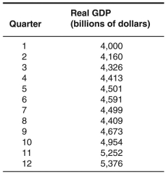 Consider the following data that identifies real GDP in comparison to the long-run trend of real GDP to answer the questions that follow.    -Between quarter 10 and quarter 11,real GDP grew by what percentage? A)  6% B)  3% C)  4% D)  5% E)  -5%