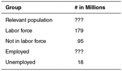 Use the following table to answer the questions that follow.    -According to the table,the labor-force participation rate in this economy is equal to: A)  18.9%. B)  36.9%. C)  65.3%. D)  10.1%. E)  8.5%.