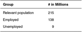 Use the following table to answer the questions that follow.    -According to the table,the labor-force participation rate is: A)  64.2%. B)  68.4%. C)  35.8%. D)  31.6%. E)  6.1%.