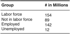 Use the following table to answer the questions that follow.    -According to the table,the labor-force participation rate in this economy is equal to: A)  4.9%. B)  92.2%. C)  63.4%. D)  7.8%. E)  8.5%.