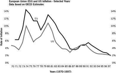 Refer to the following figure to answer the questions that follow.    -As presented in the figure,one could correctly state that: A)  U.S.inflation and E.U.inflation were directly related, but E.U.inflation was generally more than U.S.inflation. B)  U.S.inflation and E.U.inflation were inversely related, but E.U.inflation was generally more than U.S.inflation. C)  U.S.inflation and E.U.inflation were directly related, but U.S.inflation was generally more than E.U.inflation. D)  U.S.inflation and E.U.inflation were inversely related, but U.S.inflation was generally more than E.U.inflation. E)  Both the United States and the European Union experienced deflation from about mid-1980 until about mid-1986.