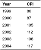 Refer to the following table to answer the questions that follow.    -As presented in the table,the rate of inflation from 1999-2000 (i.e.,during the year 2000) was (rounded to two decimal places) : A)  7.00%. B)  80.00%. C)  87.00%. D)  8.75%. E)  10.00%.