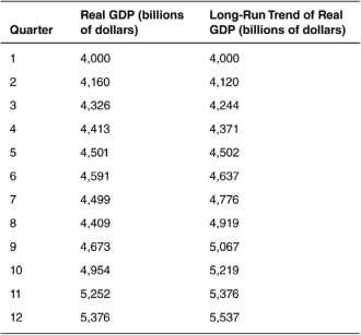 Consider the following data that identifies real GDP in comparison to the long-run trend of real GDP to answer the questions that follow.    -On average,what percentage does real GDP grow over the long run? A)  1% B)  2% C)  3% D)  4% E)  5%