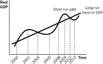 Consider the following figure to answer the questions that follow.    -During which year was average income climbing the most rapidly? A)  2000 B)  2001 C)  2004 D)  2005 E)  2008