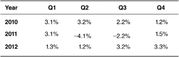 For the questions that follow, suppose a country has the following quarterly growth data for the last three years:    -The country's long-run average growth rate is 3%.How many quarters were spent in recession? A)  six B)  five C)  four D)  three E)  two