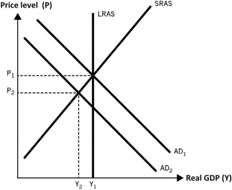 Use the following graph to answer the questions that follow. This graph depicts an economy where aggregate demand has decreased, with no change in either short-run aggregate supply (SRAS)  or long-run aggregate supply (LRAS) .    -As a result of aggregate demand decreasing,we can see that the price level ________ and real gross domestic product (GDP) ________. A)  increased; increased B)  decreased; decreased C)  remained unchanged; increased D)  decreased; remained unchanged E)  increased; decreased