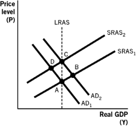 Refer to the following figure to answer the questions that follow.    -Based on the figure,if the economy is currently at point B,then in the long run,we can expect we will move to: A)  point C. B)  point A. C)  point D. D)  point C and then point D. E)  point A and then point C.