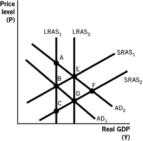 Refer to the following figure to answer the questions that follow.    -Based on the figure,which of the following would cause the aggregate demand curve to shift from AD₂ to AD₁? A)  The economy has been producing more than its full employment output level and wages and input prices begin to rise. B)  There is an increase in the price of oil. C)  There is an increase in the general price level that reduces real wealth. D)  There is a reduction in consumer confidence about future growth in the economy. E)  There is a reduction in income tax rates.