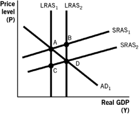 Refer to the following figure to answer the questions that follow.    -Based on the figure,which of the following would cause the short-run aggregate supply curve to shift from SRAS₁ to SRAS₂? A)  Congress votes to increase the minimum wage. B)  There is an increase in spending and firms respond by producing more output. C)  Wages and input prices fall as the economy recovers from a recession. D)  A severe drought reduces farm production. E)  A temporary rise in the price of oil results in higher gasoline prices.