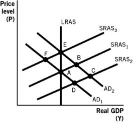 Refer to the following figure to answer the questions that follow.    -Based on the figure,if the economy is currently at point B,then in the long run,we can expect the economy to be at point: A)  A. B)  C. C)  D. D)  E. E)  B.