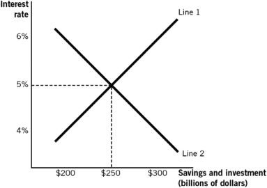 Refer to the following graph to answer the questions that follow.    -In the figure,line 2 represents the ________ loanable funds,and at an interest rate of 6%,a ________ of loanable funds exists. A)  supply of; shortage B)  quantity demanded of; surplus C)  demand for; shortage D)  quantity supplied of; surplus E)  demand of; surplus