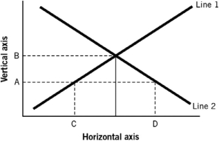 Refer to the following graph to answer the questions that follow.    -Assuming the figure represents the market for loanable funds: A)  line 1 represents savings and point A would be a quantity supplied of loanable funds. B)  line 1 represents investment demand and point C represents a quantity of loanable funds. C)  the vertical axis represents investment demand because investment demand is completely inelastic. D)  the horizontal axis represents the quantity of loanable funds and interest rate B represents a higher-than-equilibrium interest rate. E)  line 1 represents savings and point C represents a quantity supplied of loanable funds.