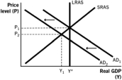 Which of the following aggregate demand-aggregate supply models illustrates the short-run effects of contractionary monetary policy? A) A.   B)    C)    D)    E)   