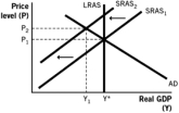 Which of the following aggregate demand-aggregate supply models illustrates the short-run effects of contractionary monetary policy? A) A.   B)    C)    D)    E)   