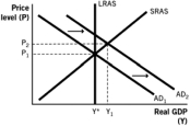 Which of the following aggregate demand-aggregate supply models illustrates the short-run effects of contractionary monetary policy? A) A.   B)    C)    D)    E)   