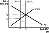 Which of the following aggregate demand-aggregate supply models illustrates the short-run effects of contractionary monetary policy? A) A.   B)    C)    D)    E)   