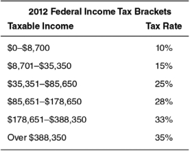 Refer to the following table to answer the questions that follow.    -Using the table,what is the marginal income tax rate of a $5,000 raise for someone who currently makes $67,000 per year? A)  10% B)  15% C)  25% D)  28% E)  0%