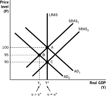 Refer to the following figure to answer the questions that follow.    -Which of the following would be the theoretical outcome of expansionary fiscal policy in the following aggregate demand-aggregate supply model? A)  The aggregate demand (AD)  curve would shift from AD₁ to AD₂. B)  The short-run aggregate supply (SRAS)  curve would shift from SRAS2 to SRAS1. C)  The SRAS curve would shift from SRAS1 to SRAS2. D)  The AD curve would shift from AD₁ to AD₂ at the same time that the SRAS curve would shift from SRAS1 to SRAS2. E)  The AD curve would shift from AD₂ to AD₁.
