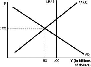 Refer to the following figure to answer the questions that follow.    -According to the figure,and assuming the marginal propensity to consume is 0.75,to shift aggregate demand enough to be back at long-run equilibrium,the government would have to increase government spending by: A)  $20 billion. B)  $10 billion. C)  $5 billion. D)  $1 billion. E)  $500 million.