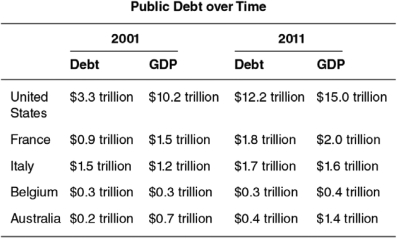 Use the following table to answer the questions that follow.    -According to the table,the country with the highest average yearly budget deficit over the time period as a percentage of the yearly increase in GDP is: A)  the United States. B)  France. C)  Italy. D)  Belgium. E)  Australia.