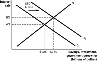 Refer to the following figure to answer the questions that follow.    -According to the figure,the amount of private investment after government borrowing is: A)  $50 billion. B)  $25 billion. C)  $100 billion. D)  $150 billion. E)  $275 billion.