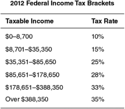 Suppose you are hired by the Federal Reserve Bank of Chicago as a financial analyst and your starting salary is $75,000.Use the following table to calculate your total income tax burden.Show your work.   