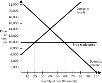 Use the following graph to answer the questions that follow.    -What is the price of cars if this is a non-trading (closed) economy? A)  $6,000 per car B)  $8,000 per car C)  $10,000 per car D)  $14,000 per car E)  $24,000 per car