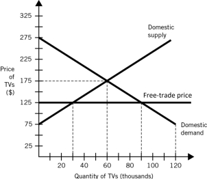Use the following graph to answer the questions that follow.    -In a trading (open) economy,the quantity of TVs (in thousands) supplied in the domestic market will be: A)  30. B)  60. C)  90. D)  120. E)  150.