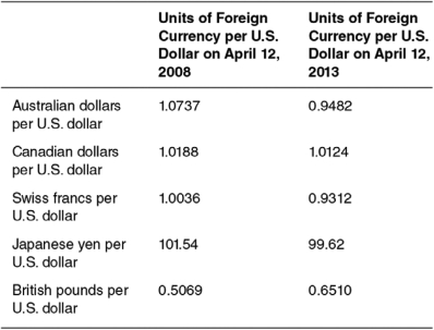 The following table shows the number of various foreign currencies required to buy a U.S. dollar on April 12, 2008, and April 12, 2013. Use this table to answer the questions that follow.    -On April 12,2008,a haircut in Japan cost 2,000 yen.Using the exchange rates in the above table,that haircut cost approximately ________ U.S.dollars or ________ Australian dollars. A)  19.70; 21.15 B)  20.08; 19.03 C)  203,080.00; 189,140.36 D)  21.15; 2,147.40 E)  9.82; 10.54
