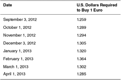 The following table shows the number of U.S. dollars required to buy one euro between September 3, 2012, and April 1, 2013. Use this table to answer the questions that follow.    -Between February 1,2013,and April 1,2013,the U.S.dollar ________ against the euro,and the euro ________ against the U.S.dollar. A)  depreciated; appreciated B)  appreciated; depreciated C)  neither appreciated nor depreciated; depreciated D)  depreciated; neither appreciated nor depreciated E)  appreciated; neither appreciated nor depreciated