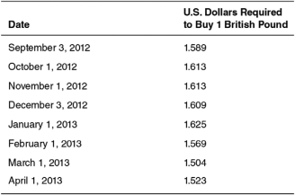 The following table shows the number of U.S. dollars required to buy one British pound between September 3, 2012, and April 1, 2013. Use this table to answer the questions that follow.    -Between February 1,2013,and March 1,2013,the U.S.dollar ________ against the British pound,and the British pound ________ against the U.S.dollar. A)  depreciated; appreciated B)  appreciated; depreciated C)  neither appreciated nor depreciated; depreciated D)  depreciated; neither appreciated nor depreciated E)  appreciated; neither appreciated nor depreciated