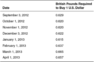 The following table shows the number of British pounds required to buy one U.S. dollar between September 3, 2012, and April 1, 2013. Use this table to answer the questions that follow.    -Between January 1,2013,and March 1,2013,the U.S.dollar ________ against the British pound,and the British pound ________ against the U.S.dollar. A)  depreciated; appreciated B)  appreciated; depreciated C)  neither appreciated nor depreciated; depreciated D)  depreciated; depreciated E)  appreciated; neither appreciated nor depreciated