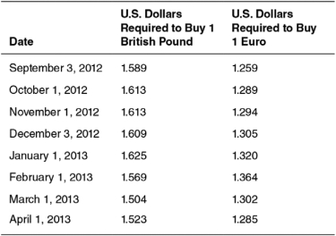 The following table shows the number of U.S.dollars required to buy one British pound and the number of U.S.dollars required to buy one euro between September 3,2012,and April 1,2013.   Between January 1,2013,and February 1,2013,the U.S.dollar ________ against the British pound,and the U.S.dollar ________ against the euro. A)  neither appreciated nor depreciated; neither appreciated nor depreciated B)  depreciated; appreciated C)  appreciated; appreciated D)  depreciated; depreciated E)  appreciated; depreciated