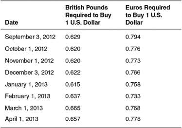 The following table shows the number of British pounds required to buy one U.S.dollar and the number of euros required to buy one U.S.dollar between September 3,2012,and April 1,2013.   Between December 3,2012,and January 1,2013,the U.S.dollar ________ against the British pound,and the U.S.dollar ________ against the euro. A)  neither appreciated nor depreciated; neither appreciated nor depreciated B)  depreciated; appreciated C)  appreciated; appreciated D)  depreciated; depreciated E)  appreciated; depreciated