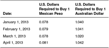 The following table shows the number of U.S.dollars required to buy one Mexican peso and the number of U.S.dollars required to buy one Australian dollar between January 1,2013,and April 1,2013.   Between March 1,2013,and April 1,2013,the U.S.dollar ________ against the Mexican peso,and the U.S.dollar ________ against the Australian dollar. A)  neither appreciated nor depreciated; neither appreciated nor depreciated B)  depreciated; appreciated C)  appreciated; appreciated D)  depreciated; depreciated E)  appreciated; depreciated