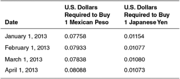 The following table shows the number of U.S. dollars required to buy one Mexican peso and the number of U.S. dollars required to buy one Japanese yen between January 1, 2013, and April 1, 2013. Use this table to answer the questions that follow.    -On April 1,2013,the price of a 16-ounce can of mixed nuts was 135 Mexican pesos at a supermarket in Juarez,Mexico.Based on the exchange rates quoted in the table,the price of the 16-ounce can of mixed nuts was approximately ________ U.S.dollars. A)  0.18 B)  10.59 C)  10.92 D)  1,669.14 E)  1,722.38