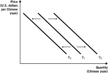 The following figure depicts the demand for Chinese yuan in the foreign currency exchange market. Use this figure to answer the questions that follow.    -If the interest rates in China fall relative to interest rates in the United States and,at the same time,U.S.consumer demand for Chinese goods decreases,the demand curve in the figure above: A)  will not shift because interests rates are not related to exchange rates. B)  will not shift because interests rates only affect the supply curve. C)  can either increase from D₁ to D₂ or decrease from D₁ to D₃. D)  will increase from D₁ to D₂. E)  will decrease from D₁ to D₃.