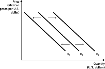 The following figure depicts the demand for U.S. dollars in the foreign currency exchange market. Use this figure to answer the questions that follow. -If interest rates in the United States rise relative to interest rates in Mexico and,at the same time,Mexican consumer demand for U.S.goods decreases,the demand curve in the figure above: A) will not shift because interests rates are not related to exchange rates. B) will not shift because interests rates only affect the supply curve. C) can either increase from D₁ to D₂ or decrease from D₁ to D₃, depending on the relative magnitude of the two effects. D) will increase from D₁ to D₂. E) will decrease from D₁ to D₃.