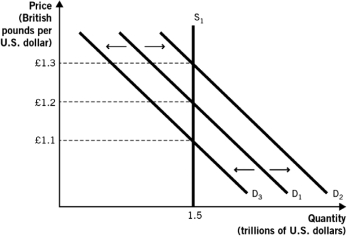 The figure below depicts the supply of U.S.dollars in the foreign currency exchange market.   A shift from D₁ to D₃ in the above figure could have been caused by a(n) : A)  decrease in the exchange rate from £1.2/$1 to £1.1/$1. B)  increase in the exchange rate from £1.1/$1 to £1.2/$1. C)  increase in demand for U.S.assets relative to British assets. D)  increase in U.S.interest rates relative to British interest rates. E)  decrease in British consumers' demand for U.S.goods.